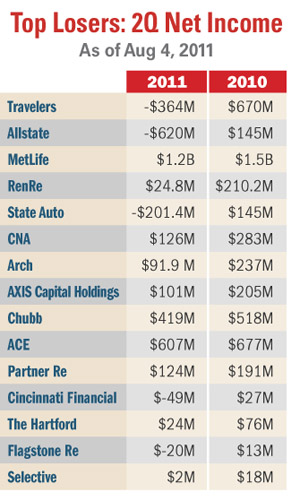 Top 2Q Net Income Losers